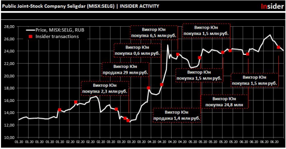 Селигдар: активность insider'ов