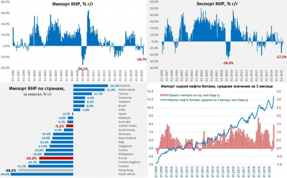 Налетай, подешевело… импорт нефти Китаем взлетел в июне до 13 mb/d