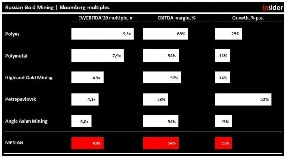 Золотодобывающие компании: анализ рыночных мультипликаторов