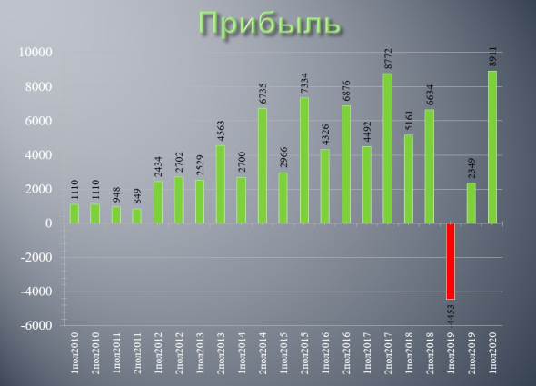 Рекордные результаты! Лента отчиталась за 1 полугодие.