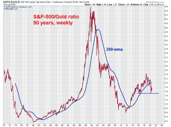 Соотношение S&P-500/Золото