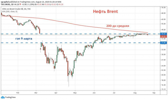 Нефть закрыла гэп