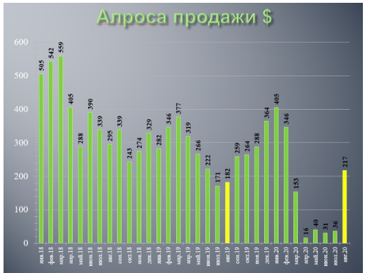 Продажи Алросы восстановились до приличных уровней и оказались даже выше прошлогодних!!