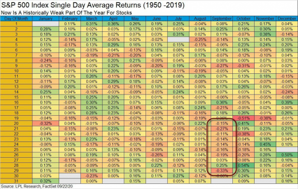 29 сентября отмечен как один из наиболее слабых дней для рынка