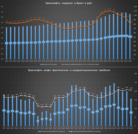 Транснефть мсфо за 6 мес. 2020г. или когда все по тарифу