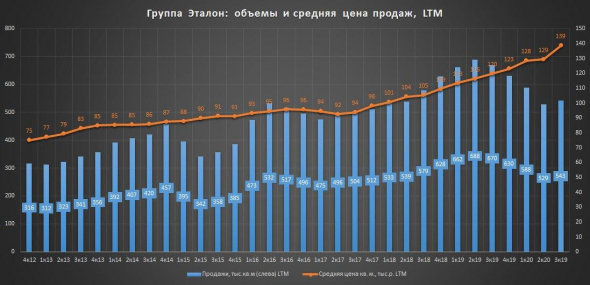 Группа Эталон - долгожданный рост продаж