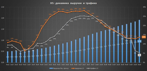 X5 продажи за 3 квартал - рост выручки и замедление трафика