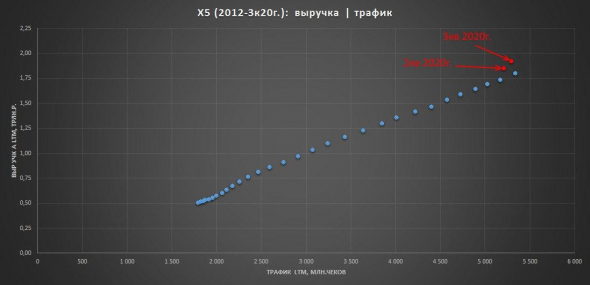 X5 продажи за 3 квартал - рост выручки и замедление трафика