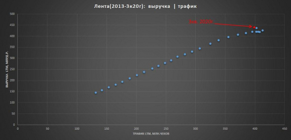 Лента - рост выручки и рекордный отток покупателей