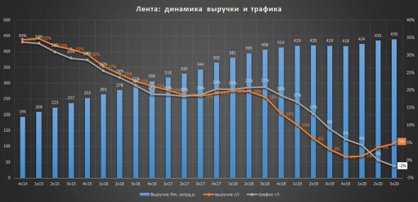 Лента - рост выручки и рекордный отток покупателей