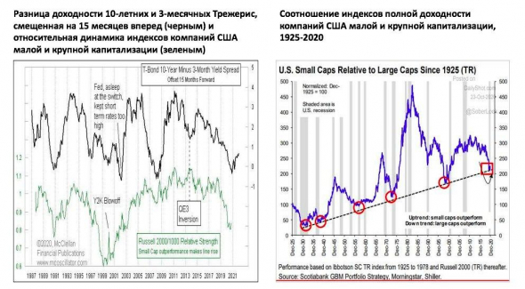 Рост компании малой капитализации в США уже в следующем году.