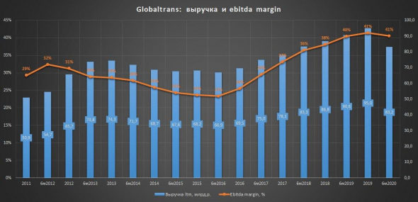 Быстрый обзор Globaltrans - новый интересный эмитент на мосбирже