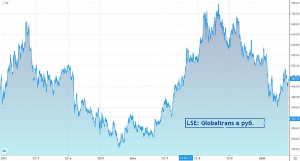 Быстрый обзор Globaltrans - новый интересный эмитент на мосбирже