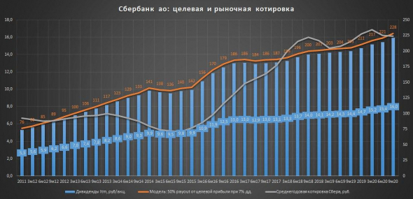 Сбербанк мсфо отчет за III квартал - сильные показатели для сложного года