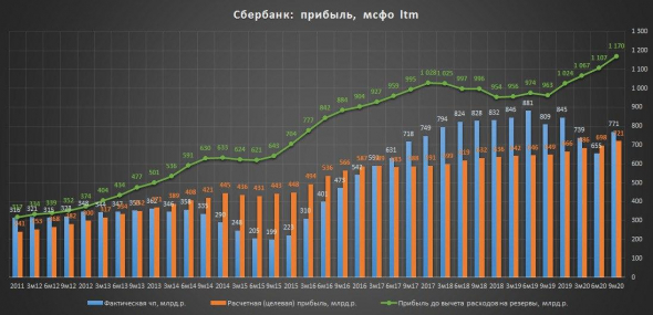 Сбербанк мсфо отчет за III квартал - сильные показатели для сложного года