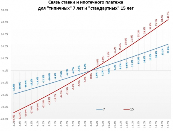 Между ценой и ставкой