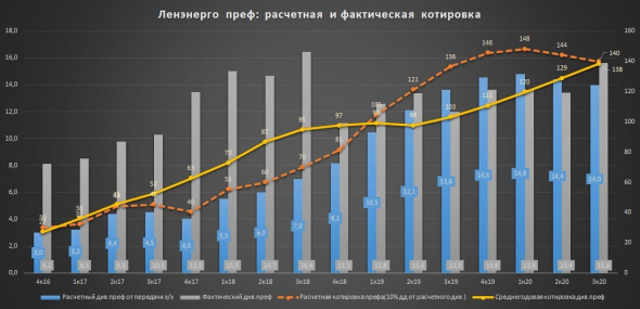 Ленэнерго III квартал по рсбу - замедление доходов от передачи э/э