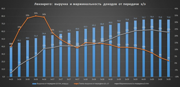 Ленэнерго III квартал по рсбу - замедление доходов от передачи э/э