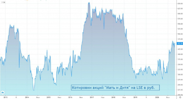 ГК "Мать и Дитя - быстрый обзор нового эмитента на мосбирже