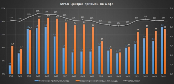 МРСК Центра - дешевая компания с повышенной дивидендной доходностью