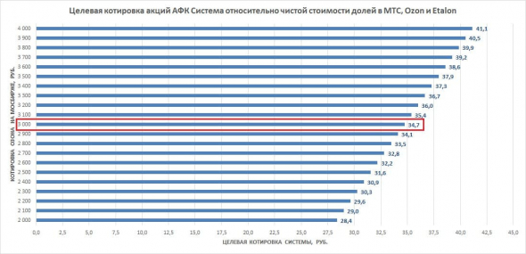 Оценка акций Системы после удачного IPO Ozon