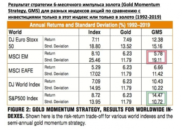 Ротация между индексом акций и золотом на основании 6-месячного импульса