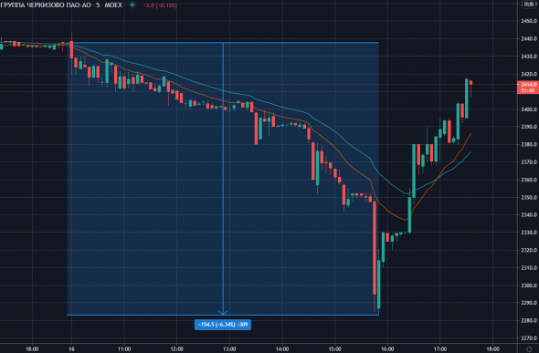 Акции Черкизово сегодня падали на 6,5% на информации об объеме SPO