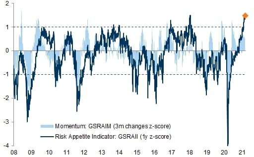 Goldman Sachs: аппетит к риску на американском рынке на историческом максимуме