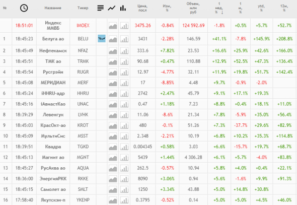 ⚡️Лидеры недели на MOEX: Белуга (+41%),ТМК (+13%),Магнит (+6%),HHRU (+9%)