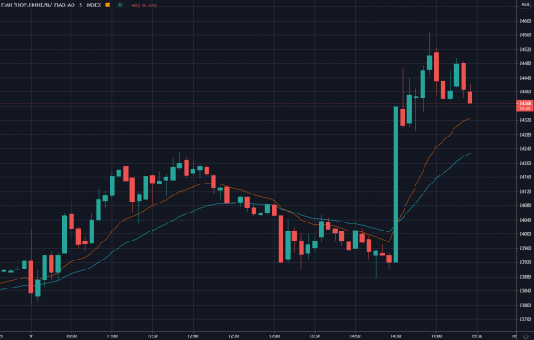 📈Акции ГМК Норникель выросли на 2,5% сразу после оглашения решения по дивидендам