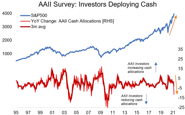 Опрос AAII: американский народ докупает акции на оставшийся кэш