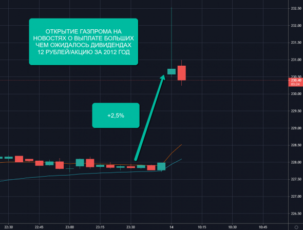 ⚡️📈Акции Газпрома выросли на открытии на 2,5% на информации о дивидендах в размере 12 рублей