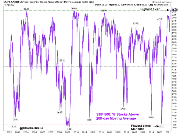 Новый рекорд: более 96% американских акций из S&P500 выше своей 200-дневной скользящей средней