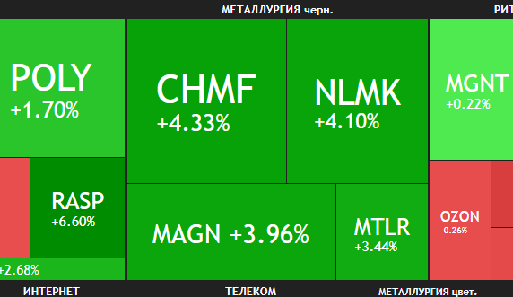 📈Акции Северстали, ММК, НЛМК растут на 4% после выхода финансового отчета Северстали за 1 квартал (МСФО)