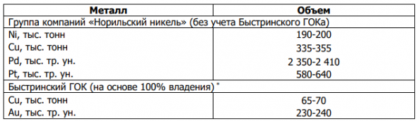 Норникель улучшил прогноз по добыче на 2021 год