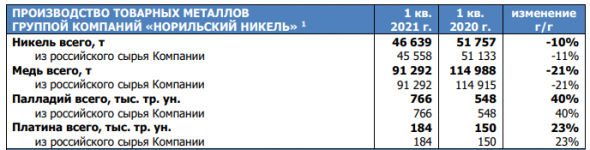 Норникель снизил производство никеля на 7%, меди на 20%, но нарастил выпуск палладия и платины на 40% и 23%