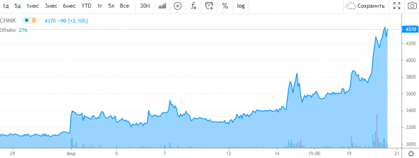 📈Акции ЧМК растут на 12% после выхода отчета РСБУ за 1 квартал