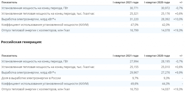 ИнтерРАО увеличило отпуск электричества в 1 квартале на 9,9%г/г, экспорт вырос в 2 раза