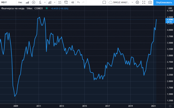 📈Цены на медь на рекордных максимумах за 10 лет