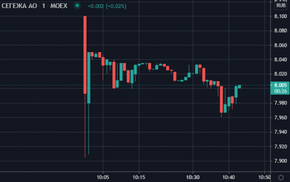 В первые минуты торгов на Мосбирже акции Сегежи торговались в районе 7,90-8,10 рублей за акцию.