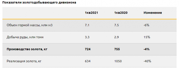 Добыча золота Селигдара в 1 квартале упала на 4% до 734 кг