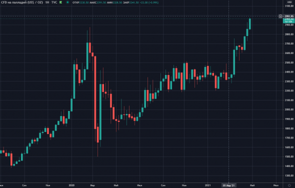 📈Цены на палладий обновили рекордный максимум сегодня и достигли $2979,50 за унцию