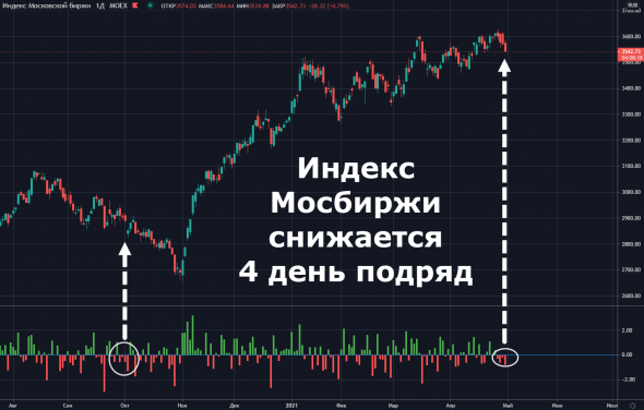 📉Индекс Мосбиржи снижается четвертый день подряд впервые с октября 2020 года