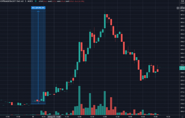 📈Акции КуйбышевАзот растут на 10% (ап+13.7%) на фоне разгона от РДВ