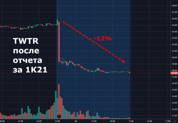 📉Акции Twitter рухнули на 12% на постмаркете на фоне замедления роста юзеров