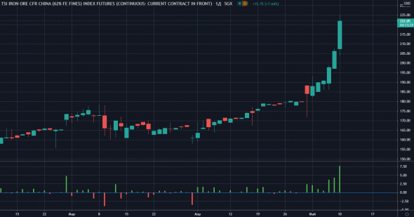 📈Фьючерсы на железную руду сегодня +8%, новый рекордный максимум