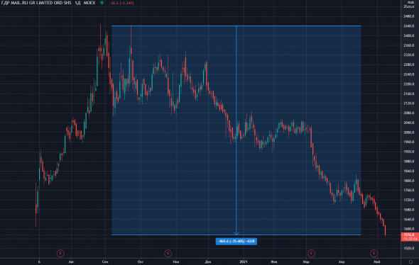 📉Акции MAILru Group упали до рекордного минимума на Московской бирже