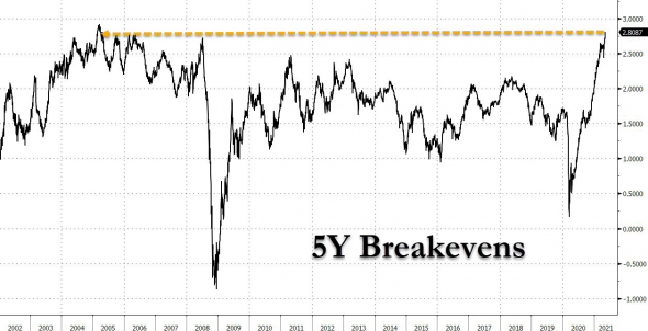 Инфляционные ожидания в США на максимуме за 16 лет