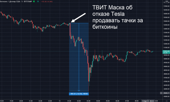 📉Биток рухнул на 16% после твита Илона Маска об отказе продавать теслы за крипту