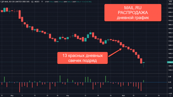 📈Акции Mail.ru Group выросли впервые после 13 дней распродаж